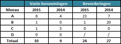 Tabel - Inspanningen om ons personeel te behouden (retentie-inspanning)