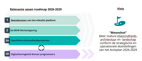 Illustratie: Relavante assen roadmap 2026-2029