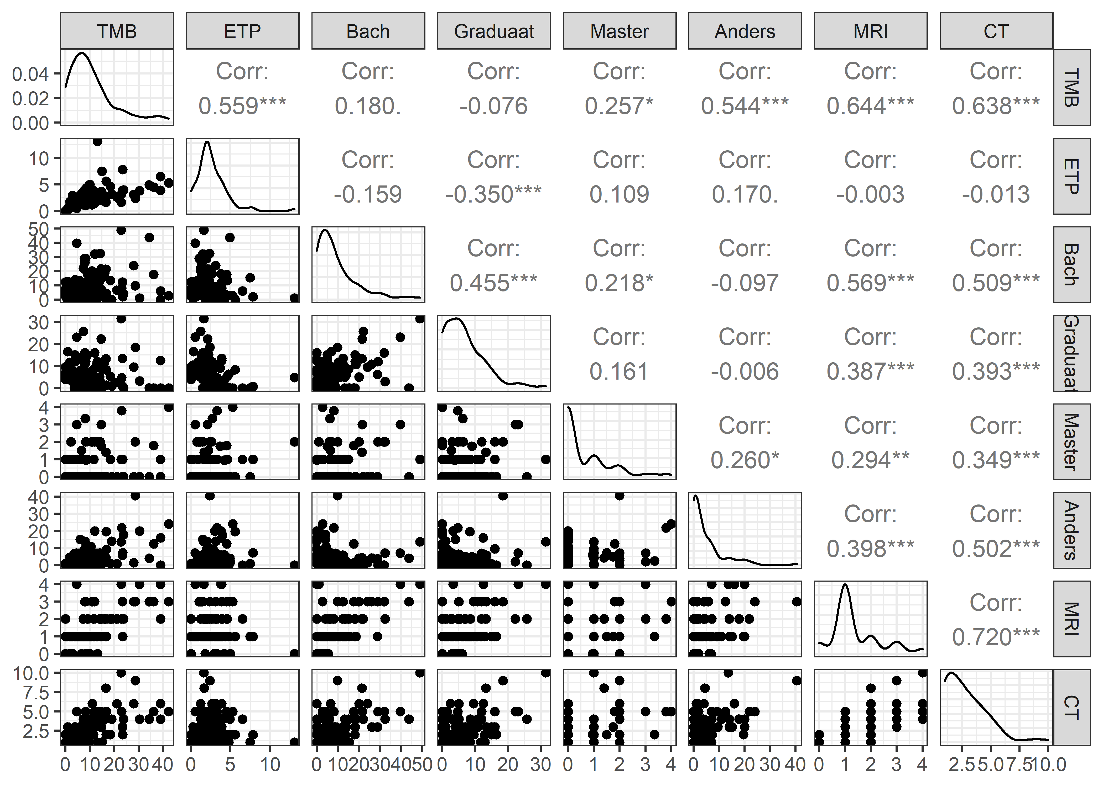 Correlation plot between covariates.