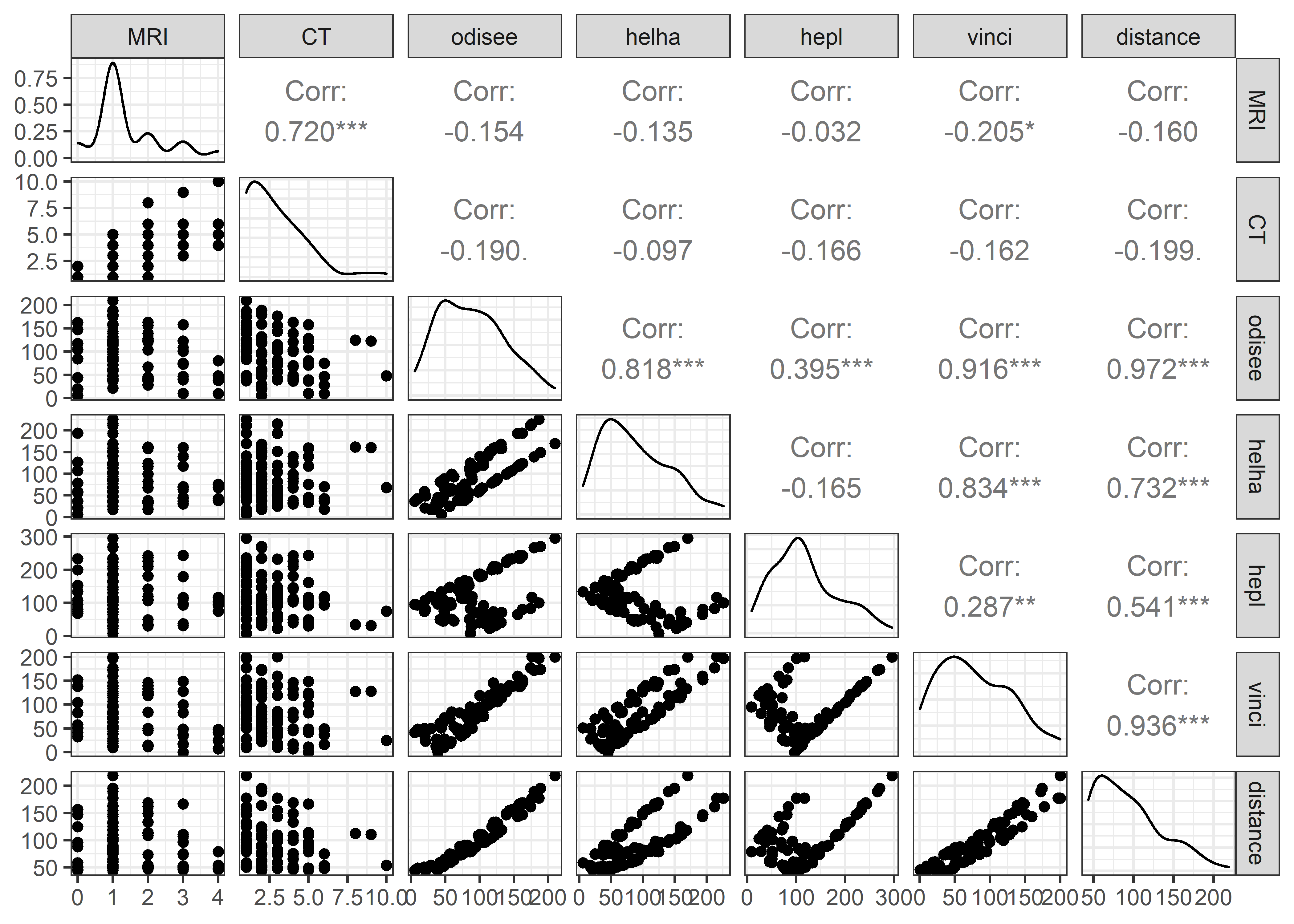 Correlation plot between covariates.