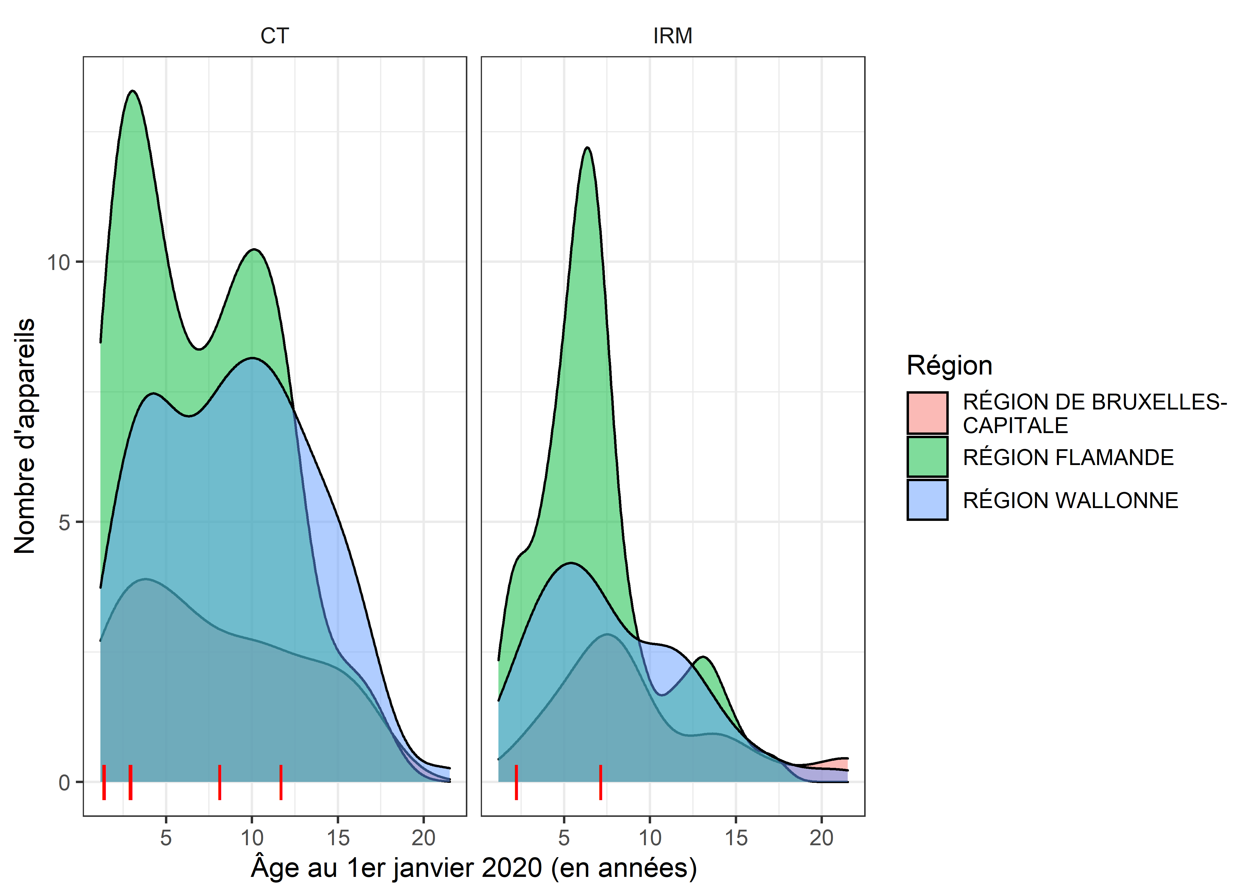 Âge des appareils en service au 1er janvier 2020 selon le cadastre.