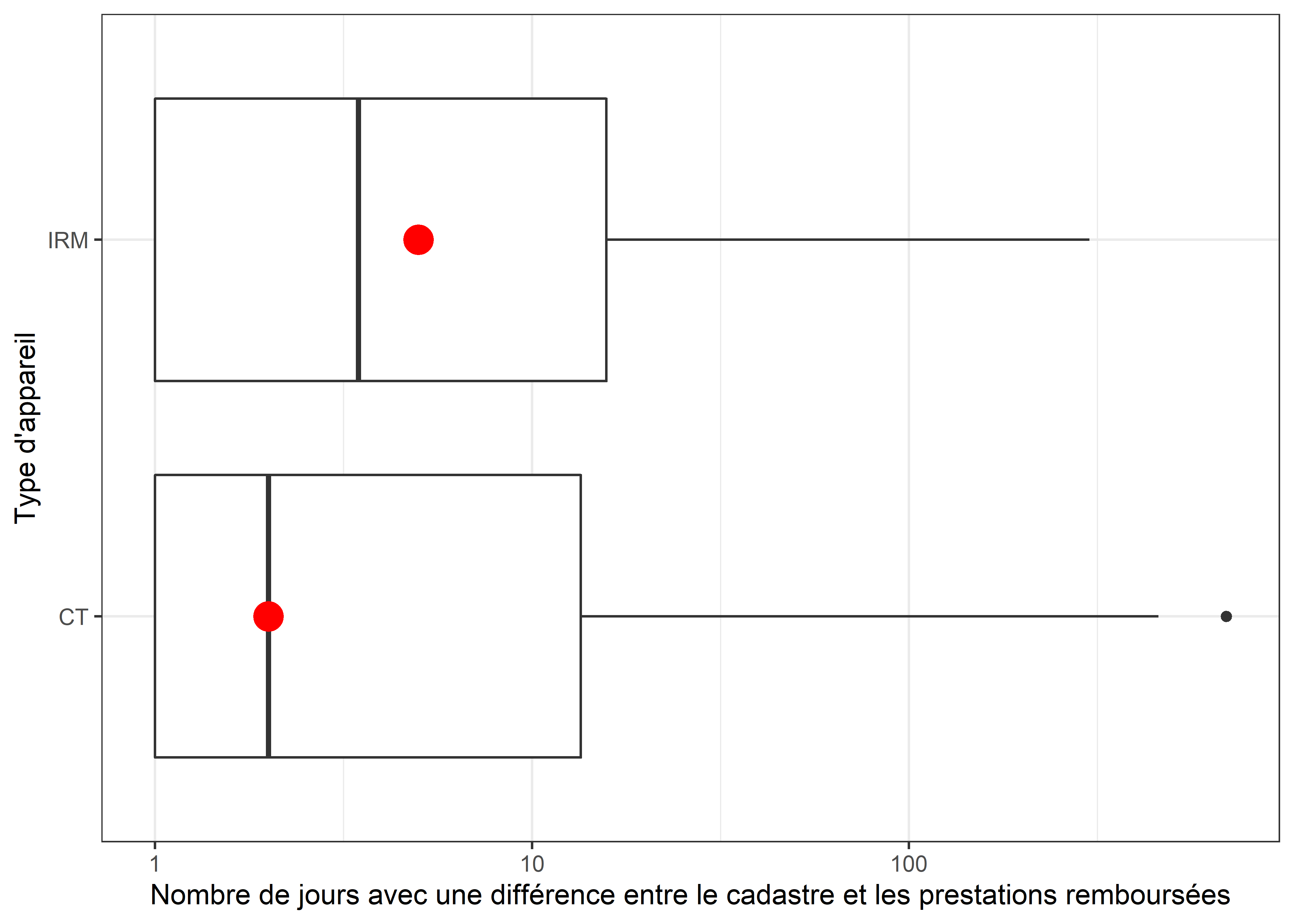 Nombre de jours avec une différence entre le nombre d'appareils utilisés en fonction des prestations remboursées par rapport aux appareils enregistrés au cadastre