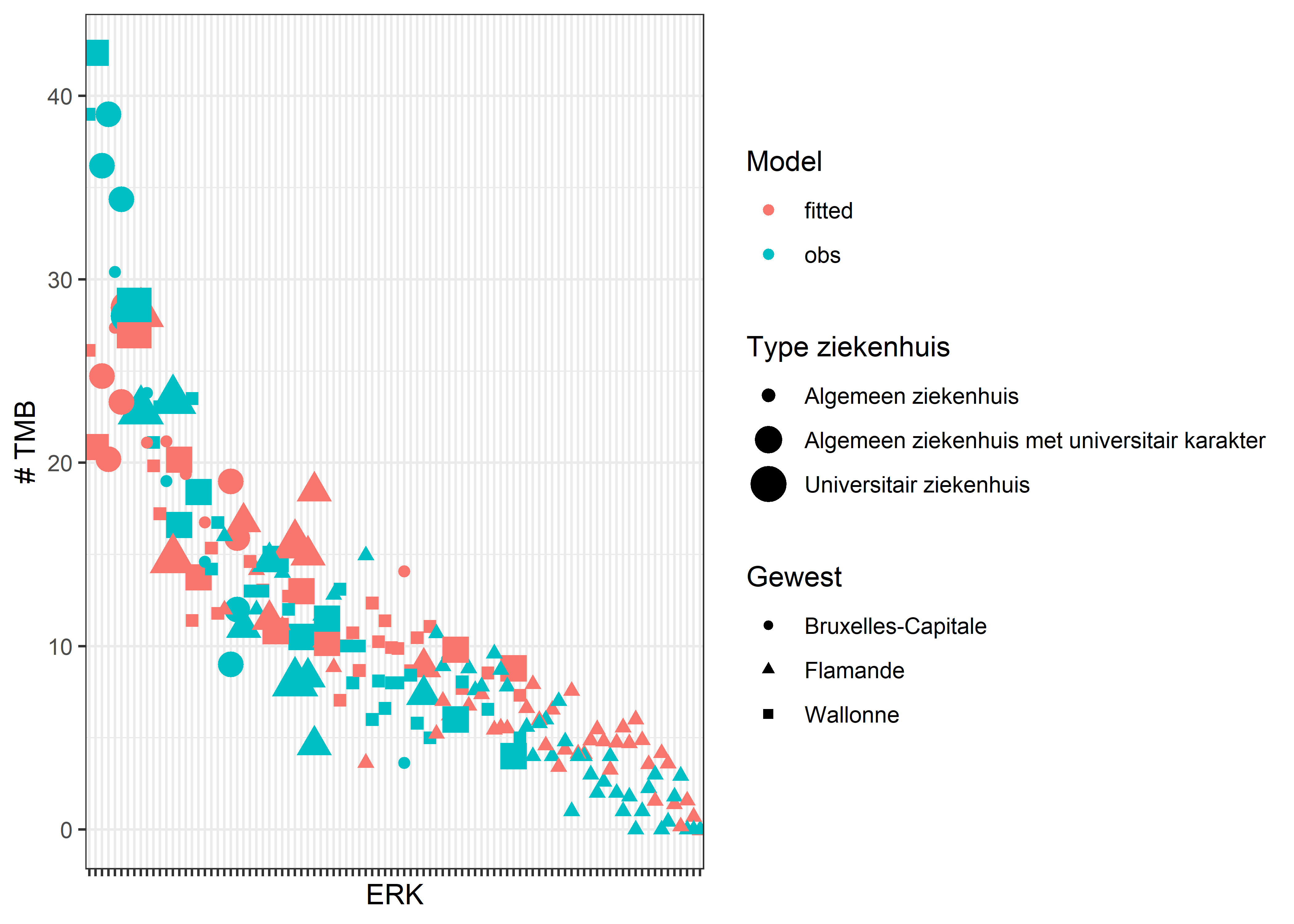 Fitted versus observed values