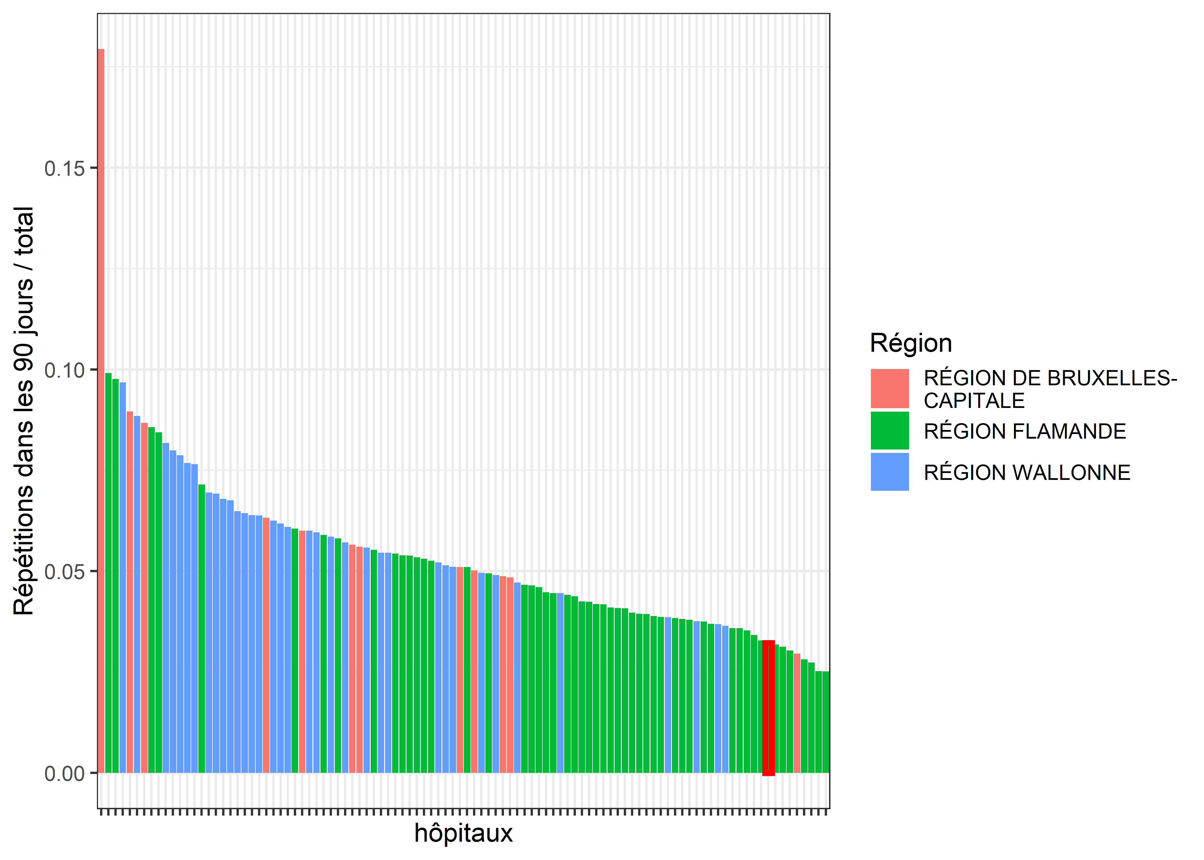 Fraction des répétitions dans les 90 jours sur le nombre total de prestations *non* du crâne et de la colonne vertébrale.