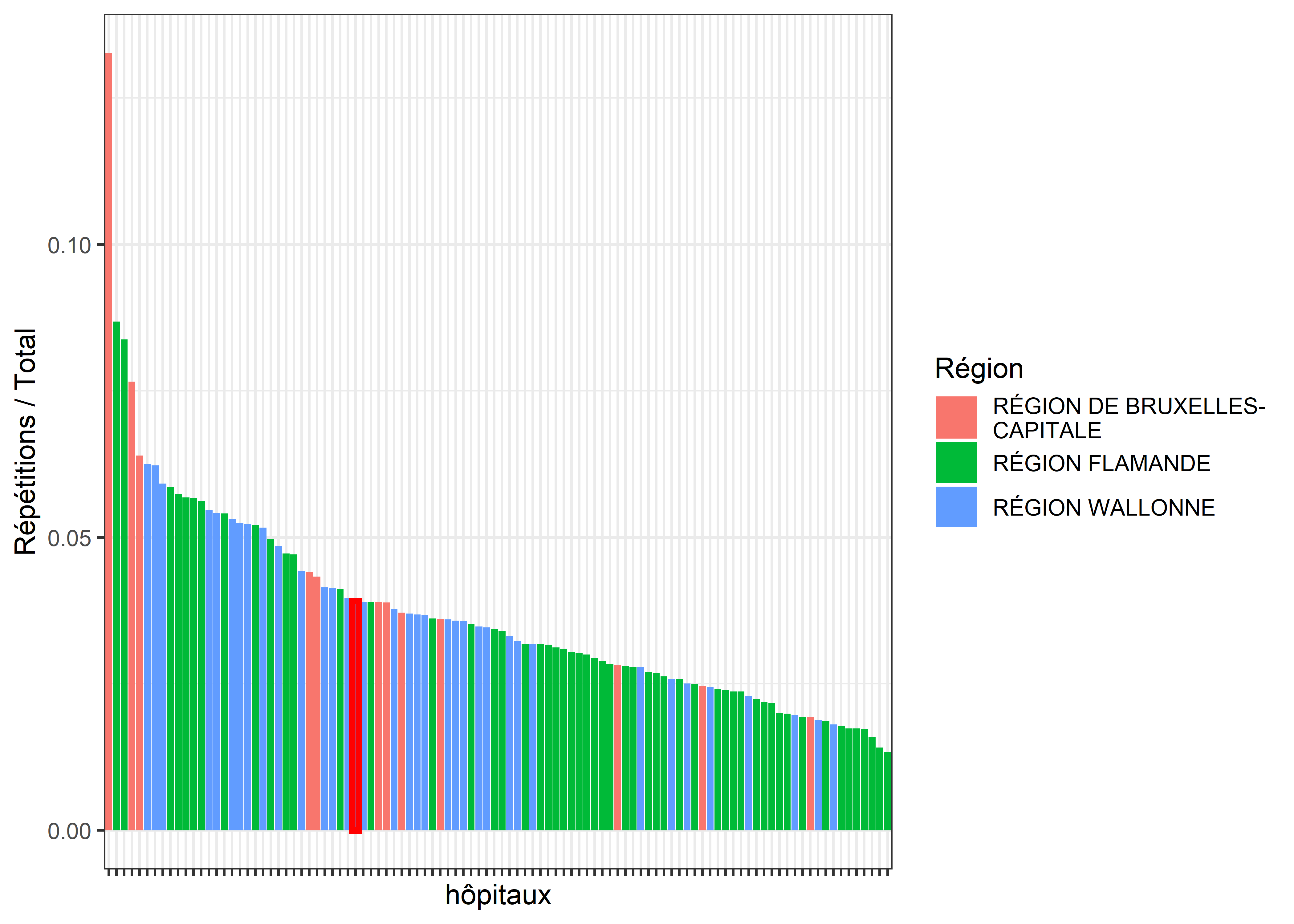 Fraction des répétitions sur le nombre total d'examens du crâne et de la colonne vertébrale.