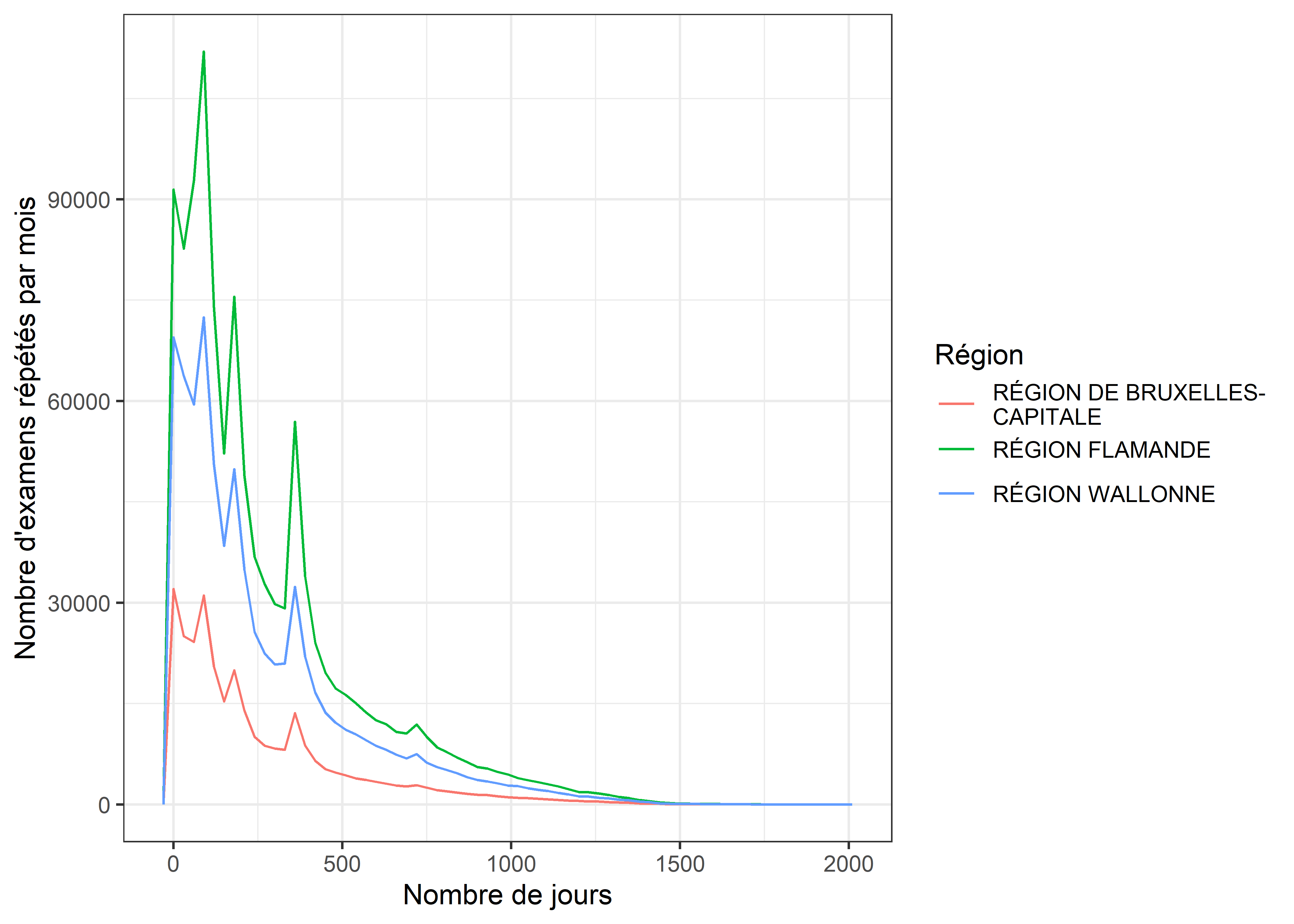 Profils de répétition des examens autres que du crâne et de la colonne vertébrale par région.