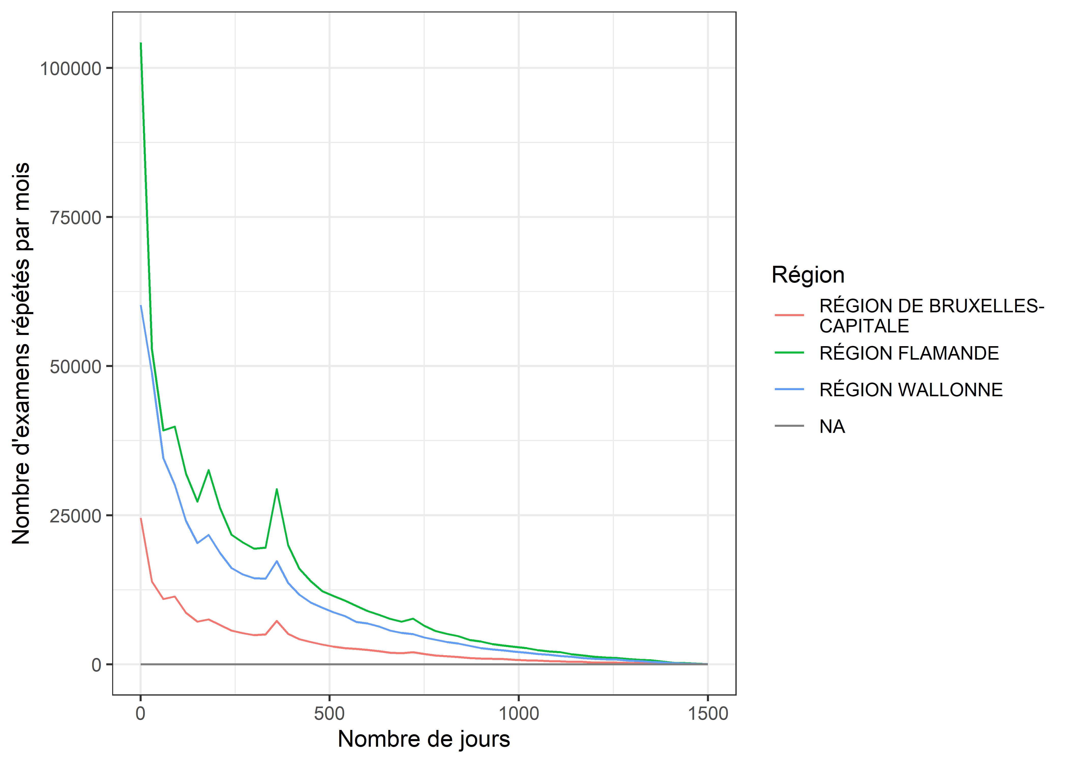 Profils des répétitions des examens du crâne et de la colonne vertébrale par région.