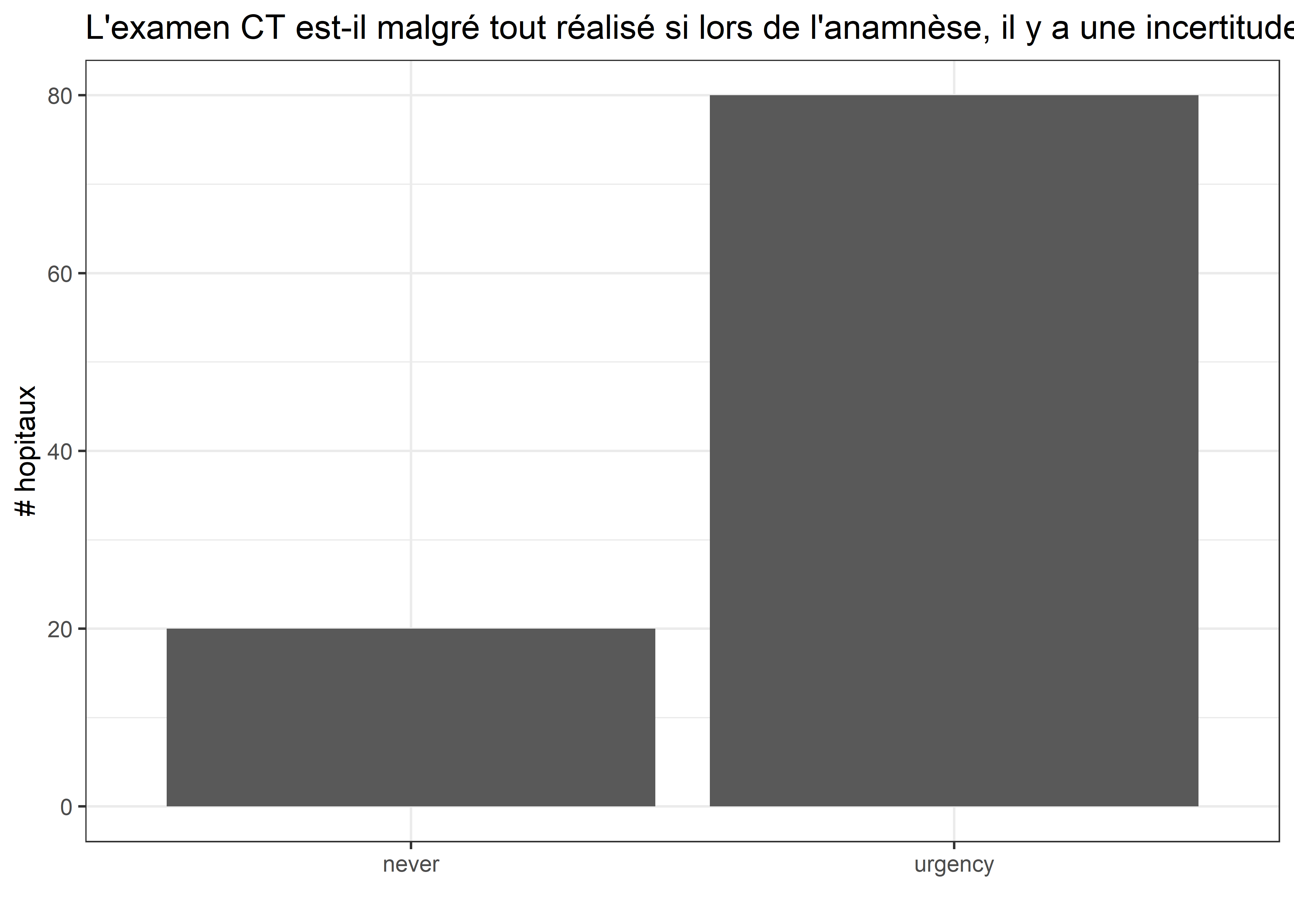 Antwoorden op categorische vragen van vragenlijst 1, vraag 18.