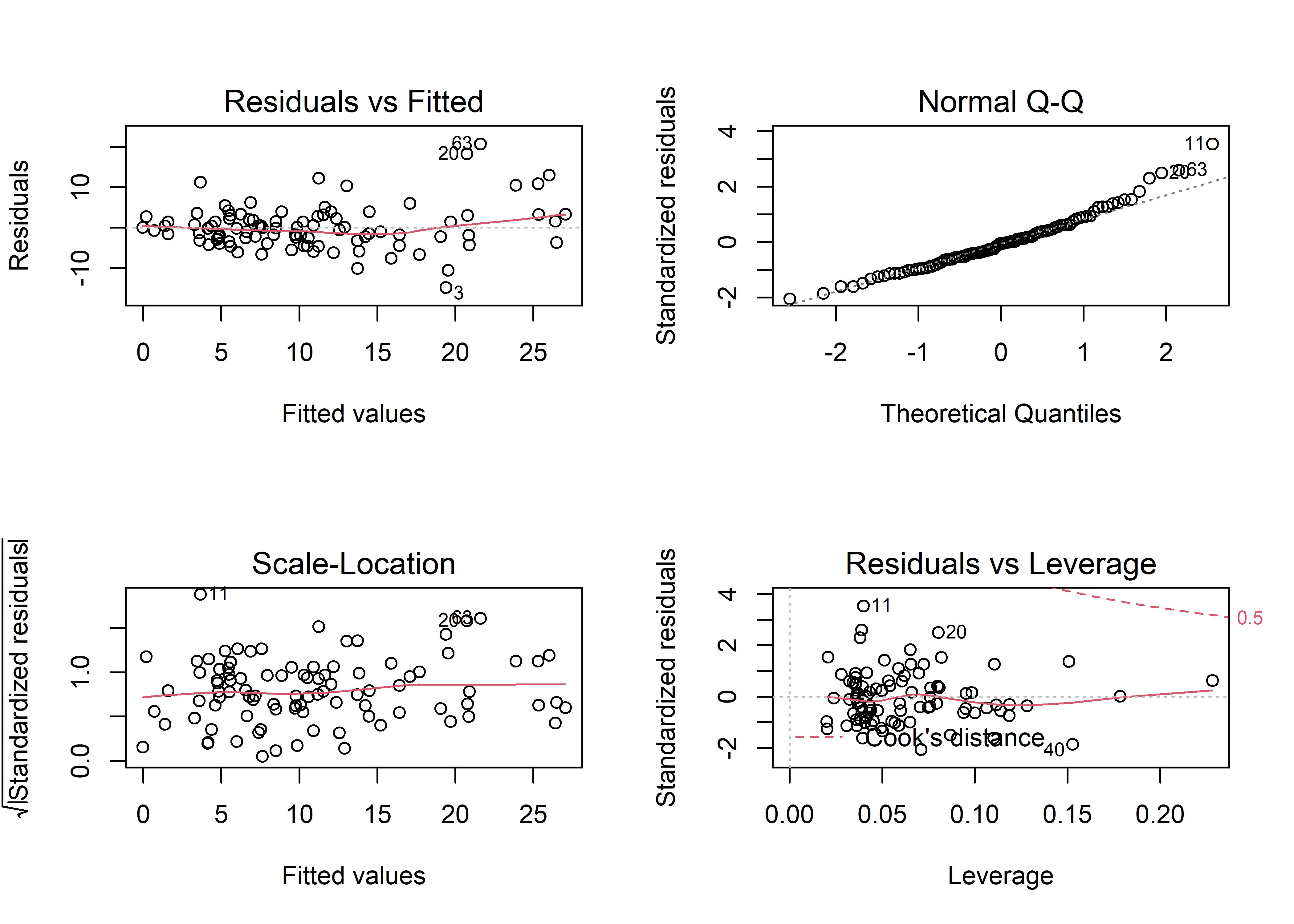 Diagnostic plots WLS for model with mean distance.