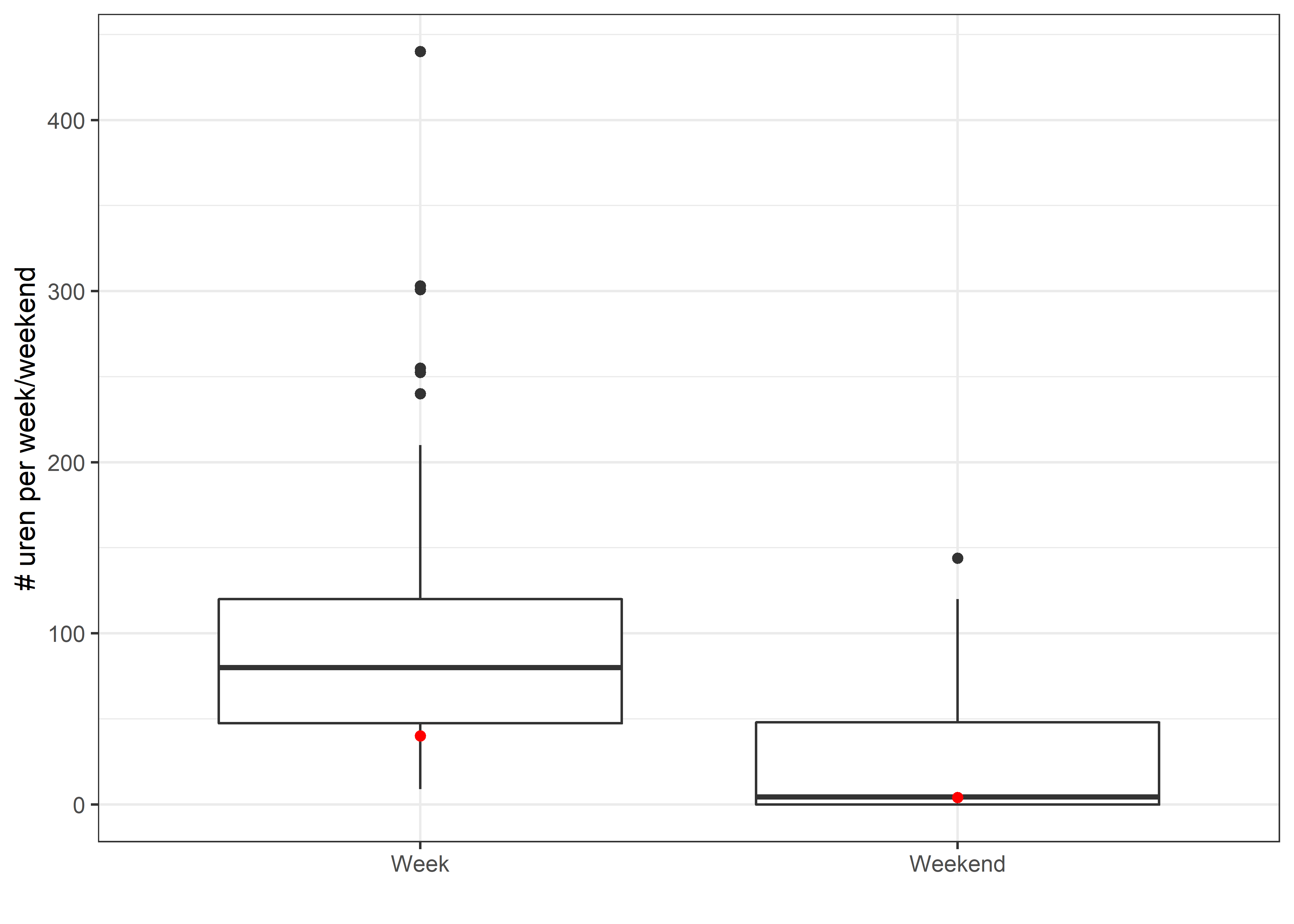 Som van de openingsuren, caveat bij deze resultaten is een suboptimale vraagstelling.