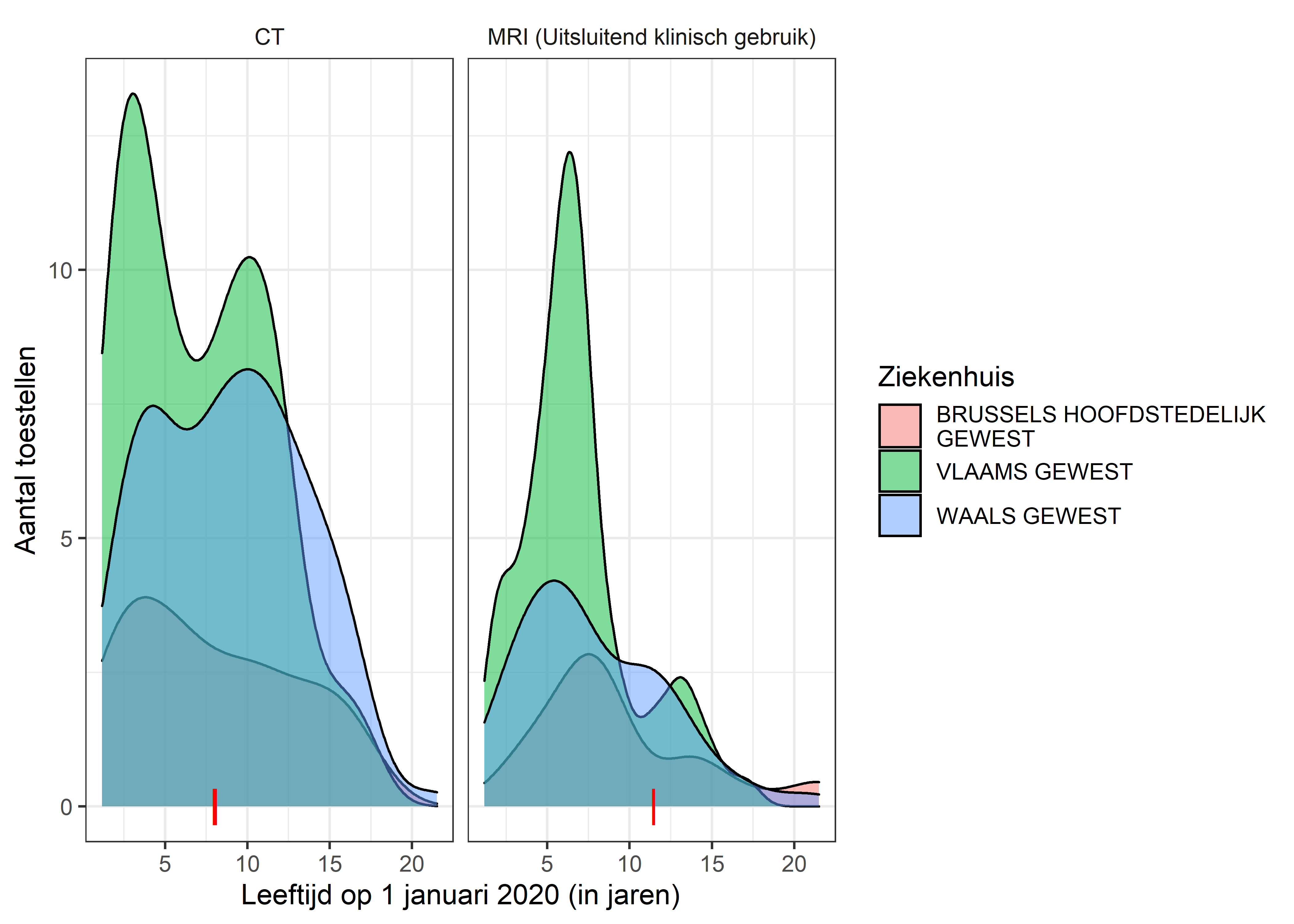 Leeftijd van toestellen in gebruik op 1 januari 2020 o.b.v. het kadaster.