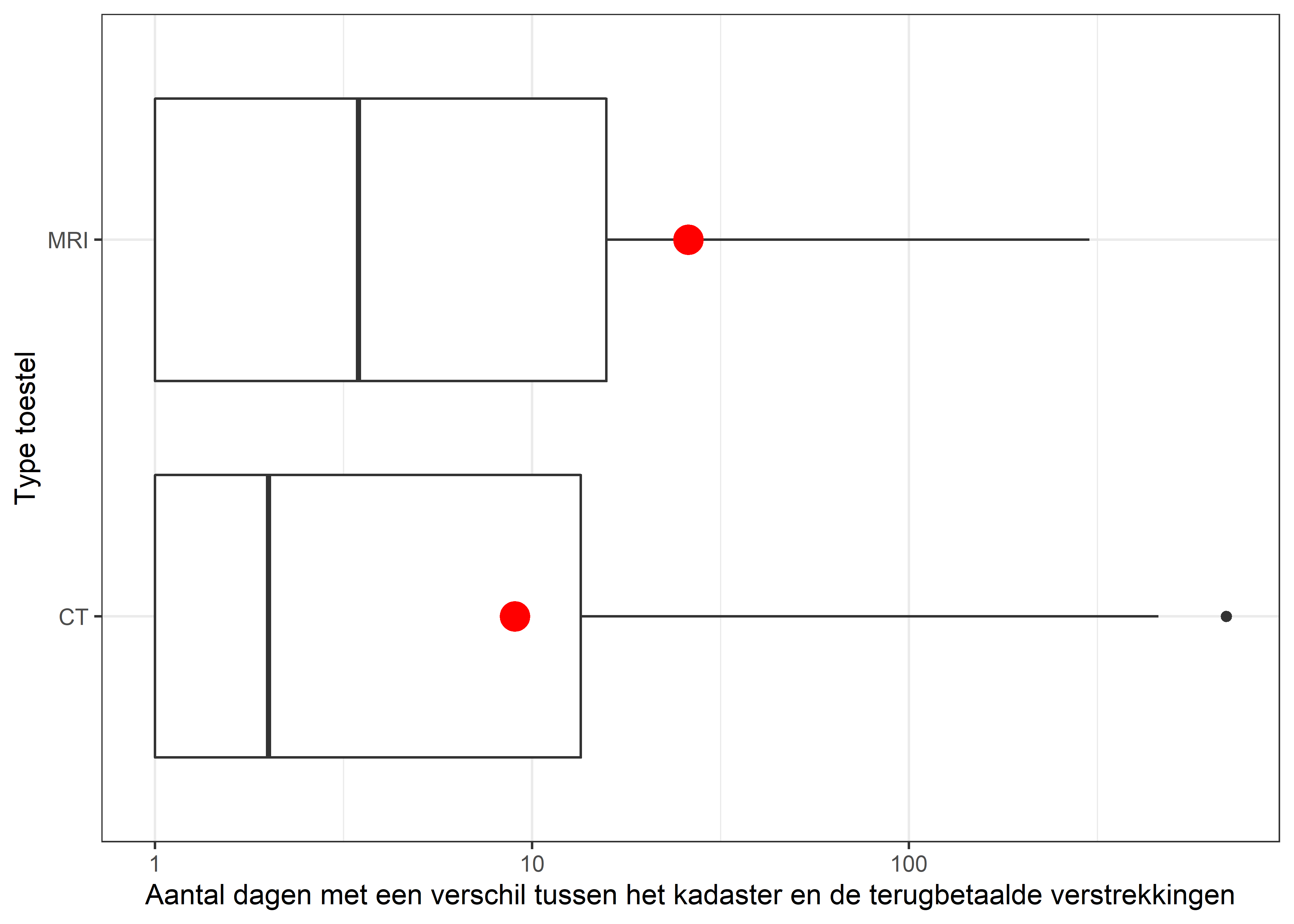 Aantal dagen met een verschil tussen het aantal gebruikte toestellen o.b.v. terugbetaalde verstrekkingen t.o.v. de toestellen in het kadaster.