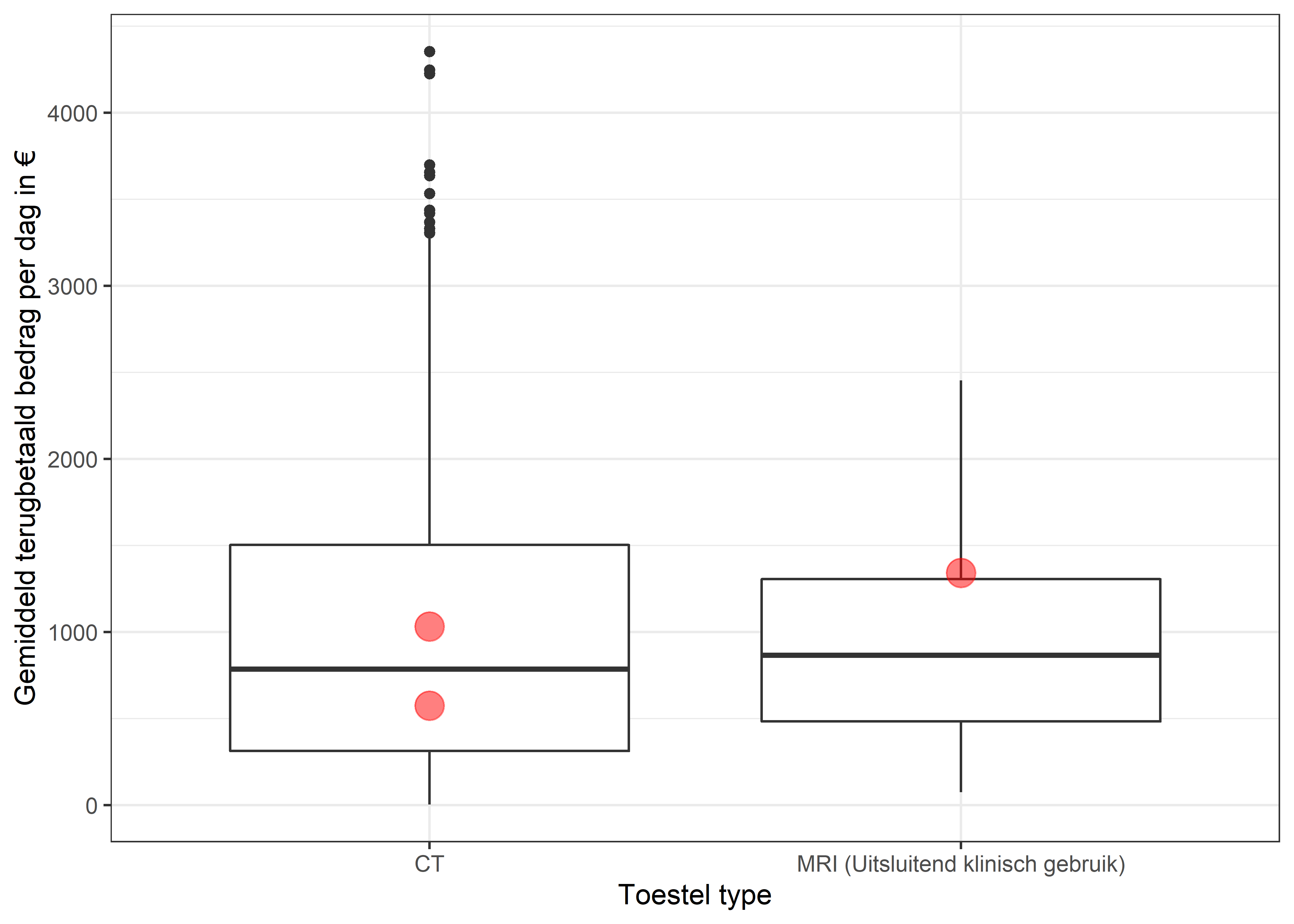 Gemiddeld terugbetaald bedrag per dag, per toestel.