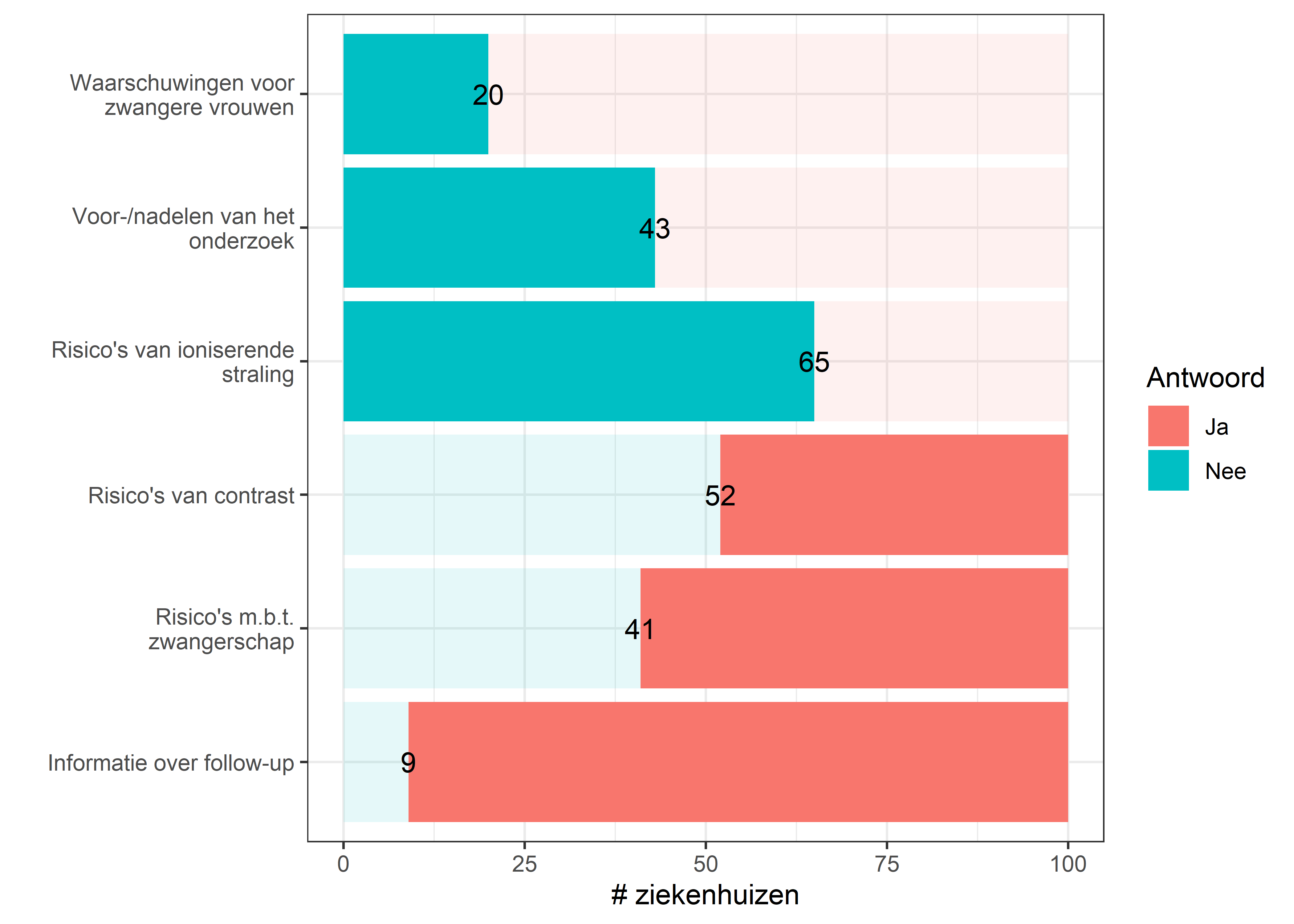 Welke items bespreekt de arts-specialist in de röntgendiagnose met de patiënt vooraleer het onderzoek plaatsvindt?