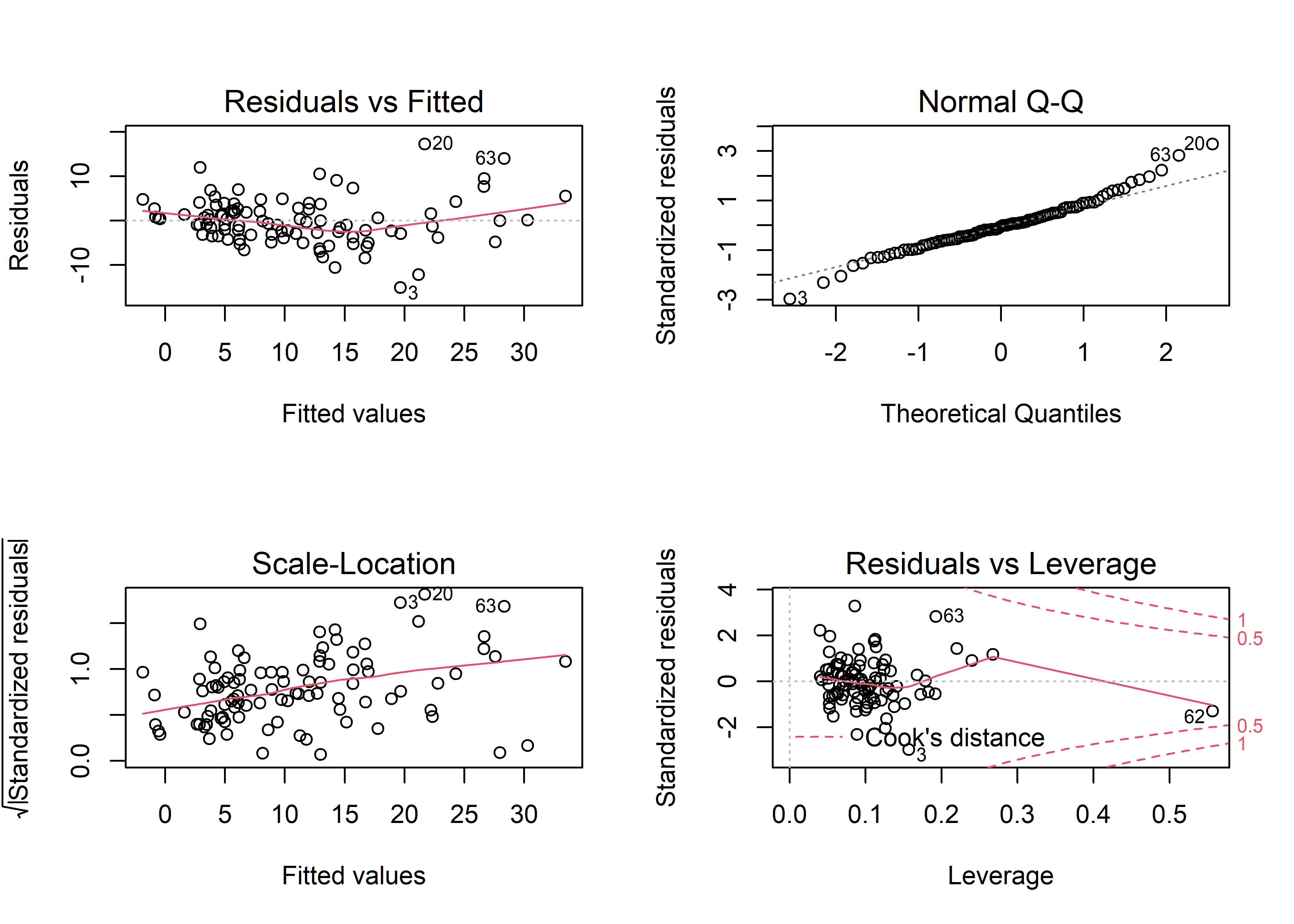 Diagnostic plots OLS linear model with separate schools.