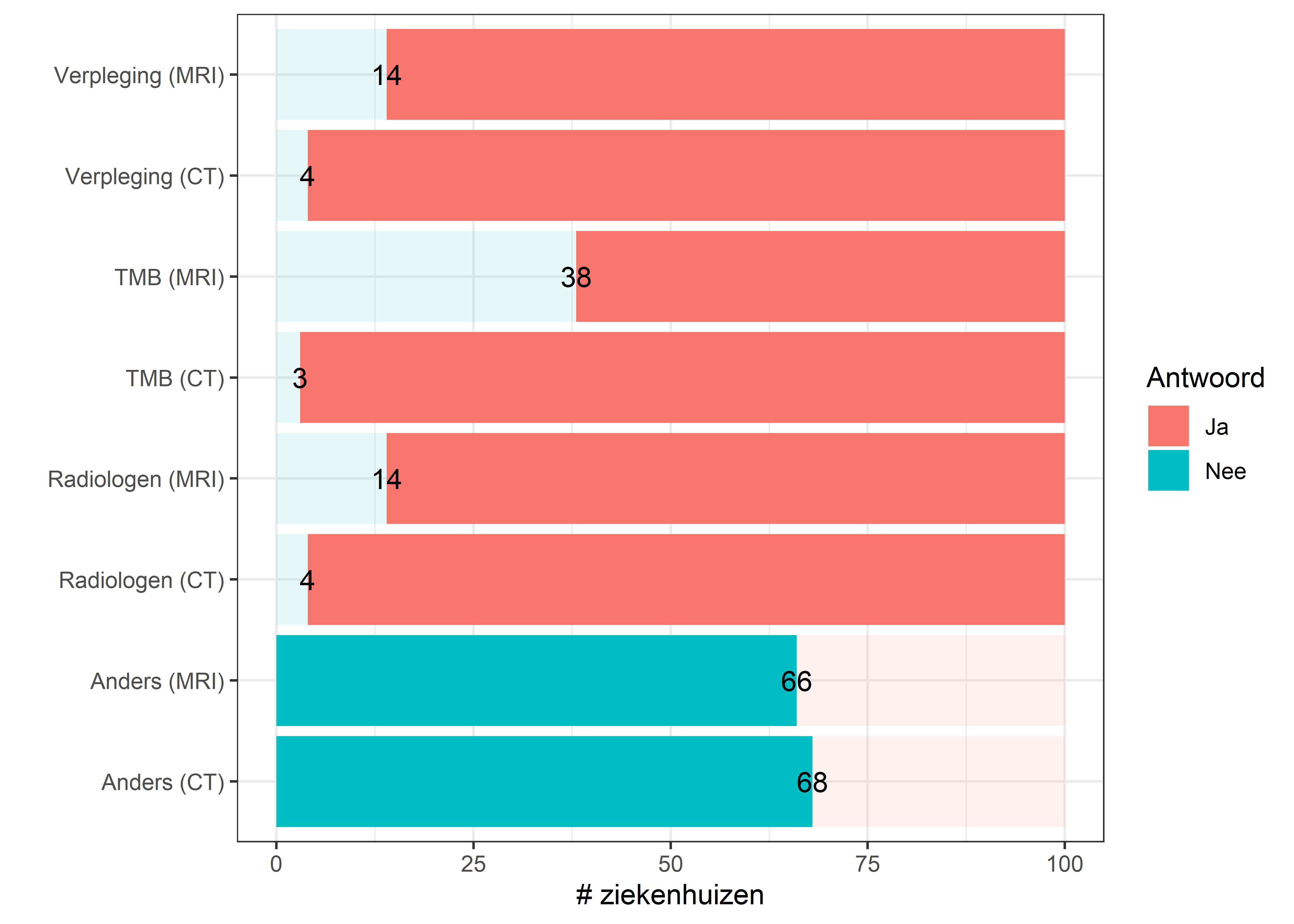 Wordt er een opleiding gegeven aan de gebruikers bij de installatie van een nieuw toestel (CT/MRI)?.