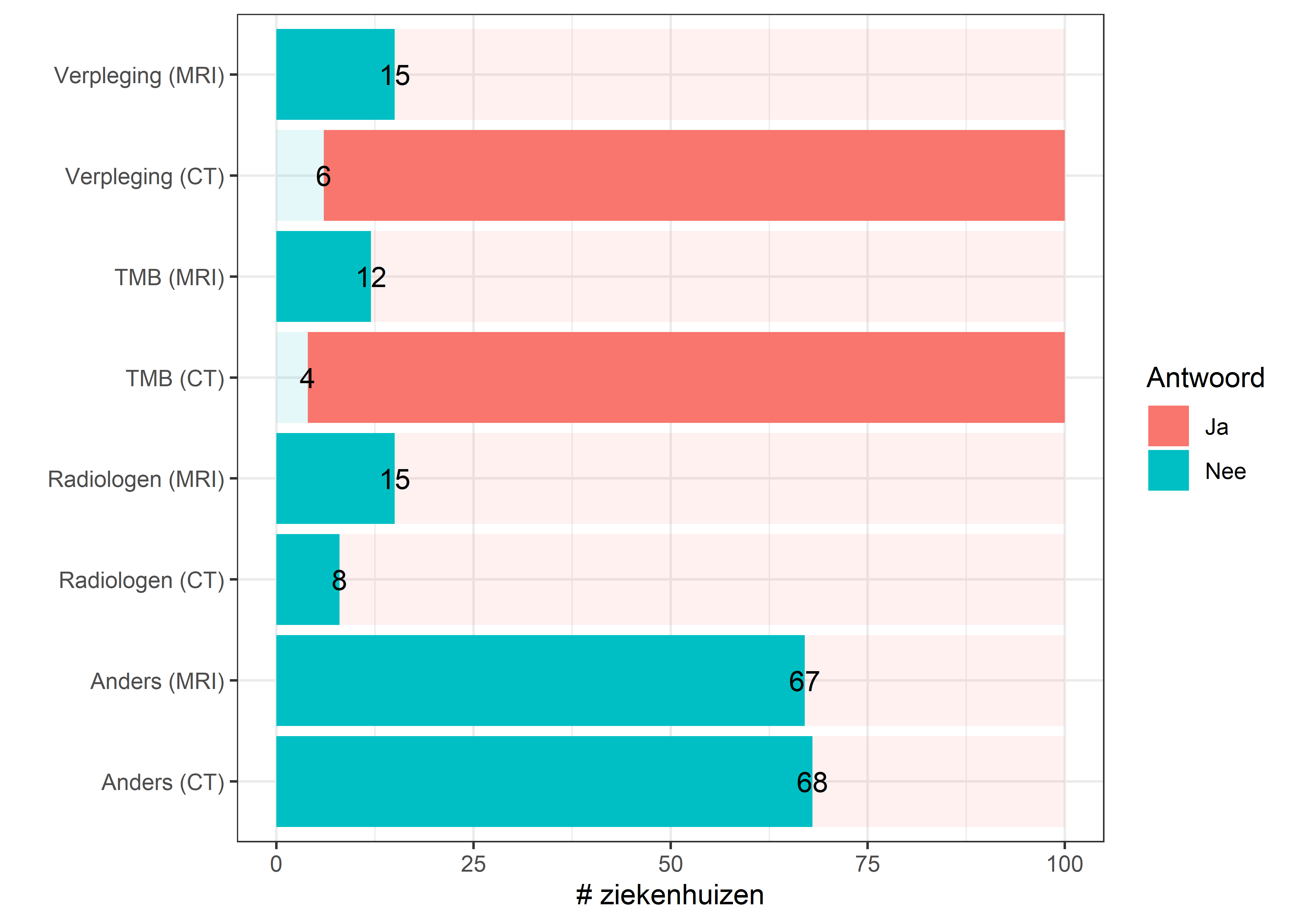 Wordt er een opleiding gegeven aan de gebruikers bij een update van een nieuw toestel (CT/MRI)?.