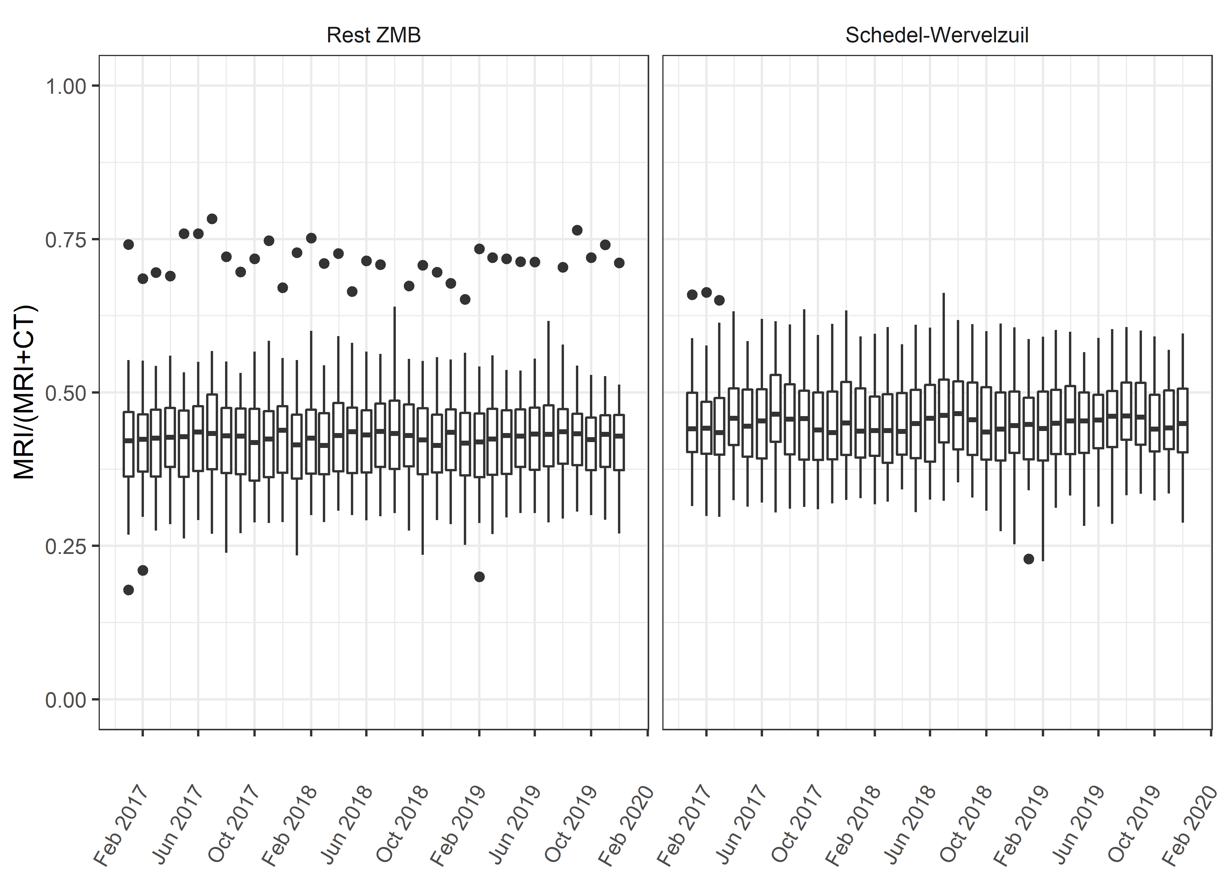 Evolutie van de ratio voor alle ziekenhuizen in de boxplot met de evolutie van Voorbeeld Ziekenhuis aangegeven met de gekleurde lijn.