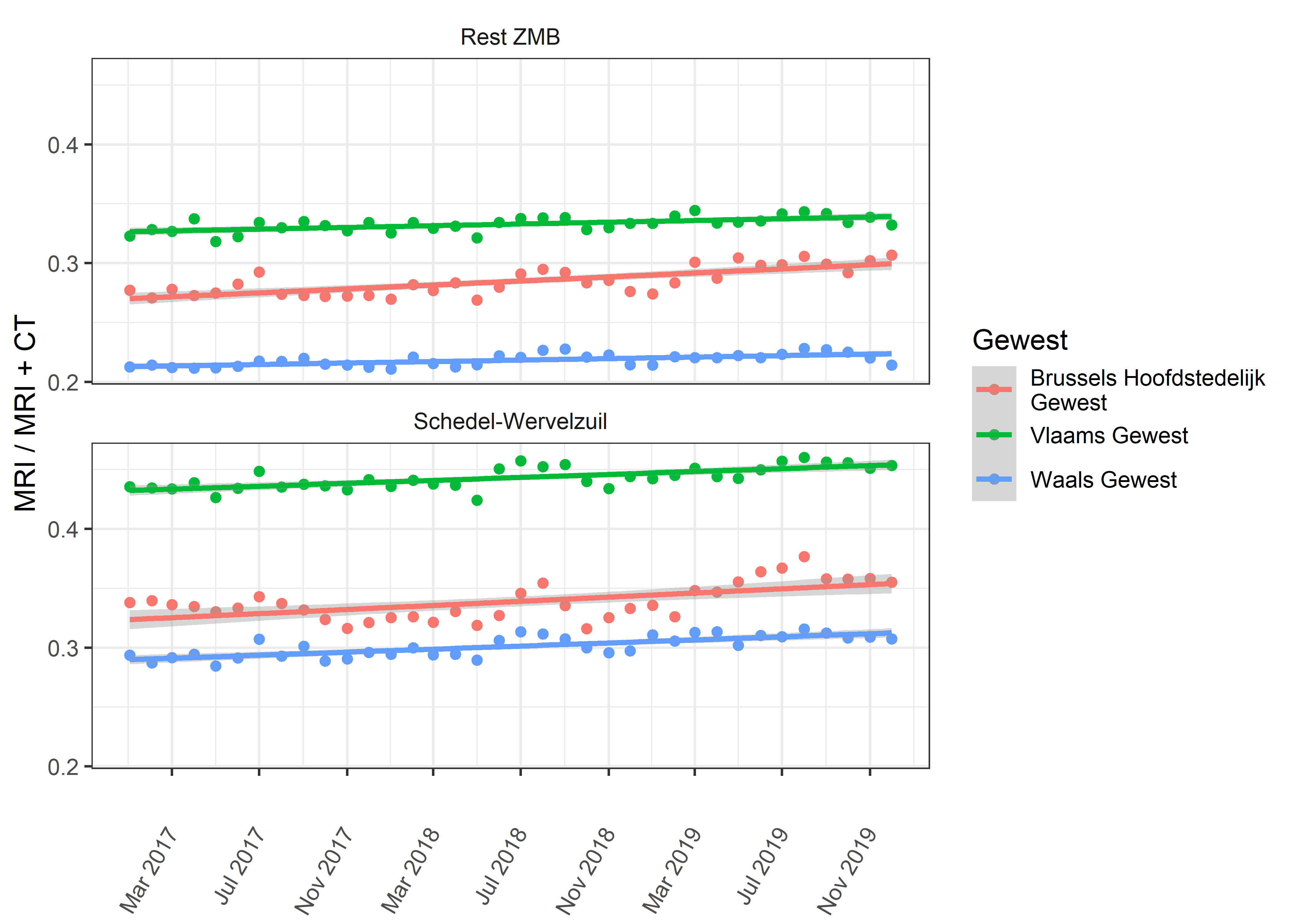 Ratio van MRI/(MRI+CT) per maand in de periode 2017-2019.