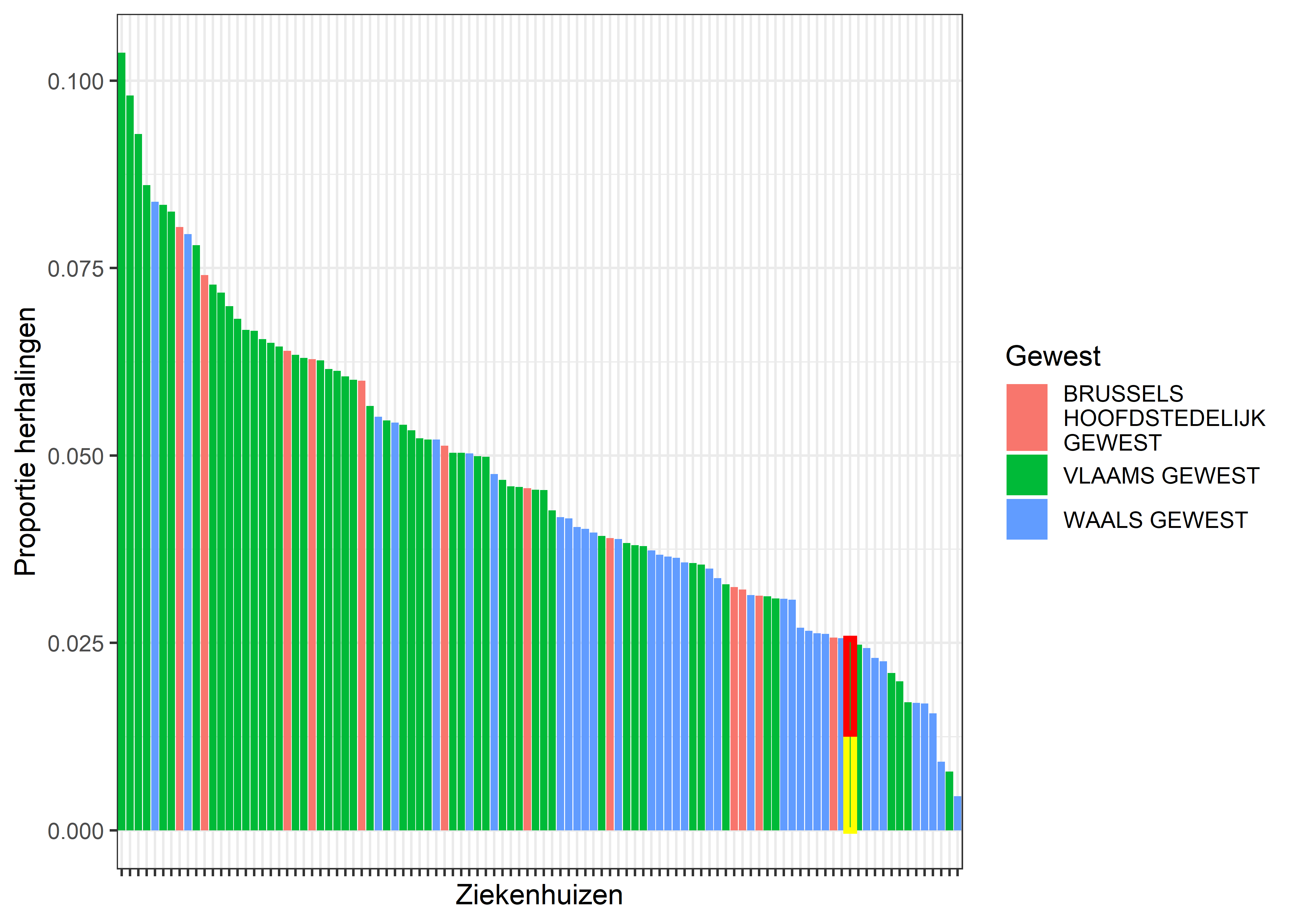 Herhalingen met een MRI toestel na een CT in dezelfde anatomische regio (rood voor *niet* schedel-wervelzuil, geel voor schedel-wervelzuil verstrekkingen).