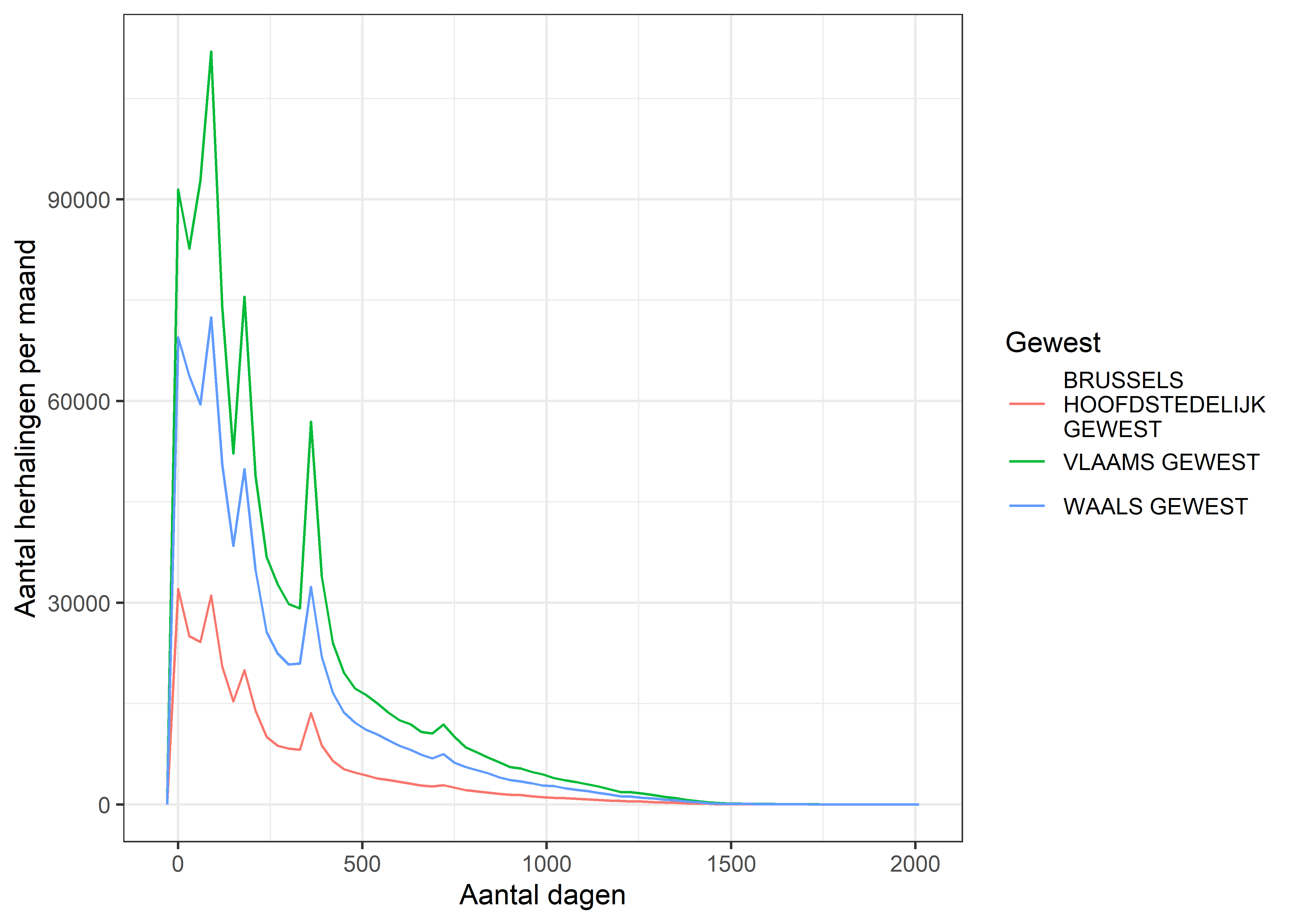 Herhalingsprofielen voor verstrekkingen anders dan schedel-wervelzuil per Gewest.