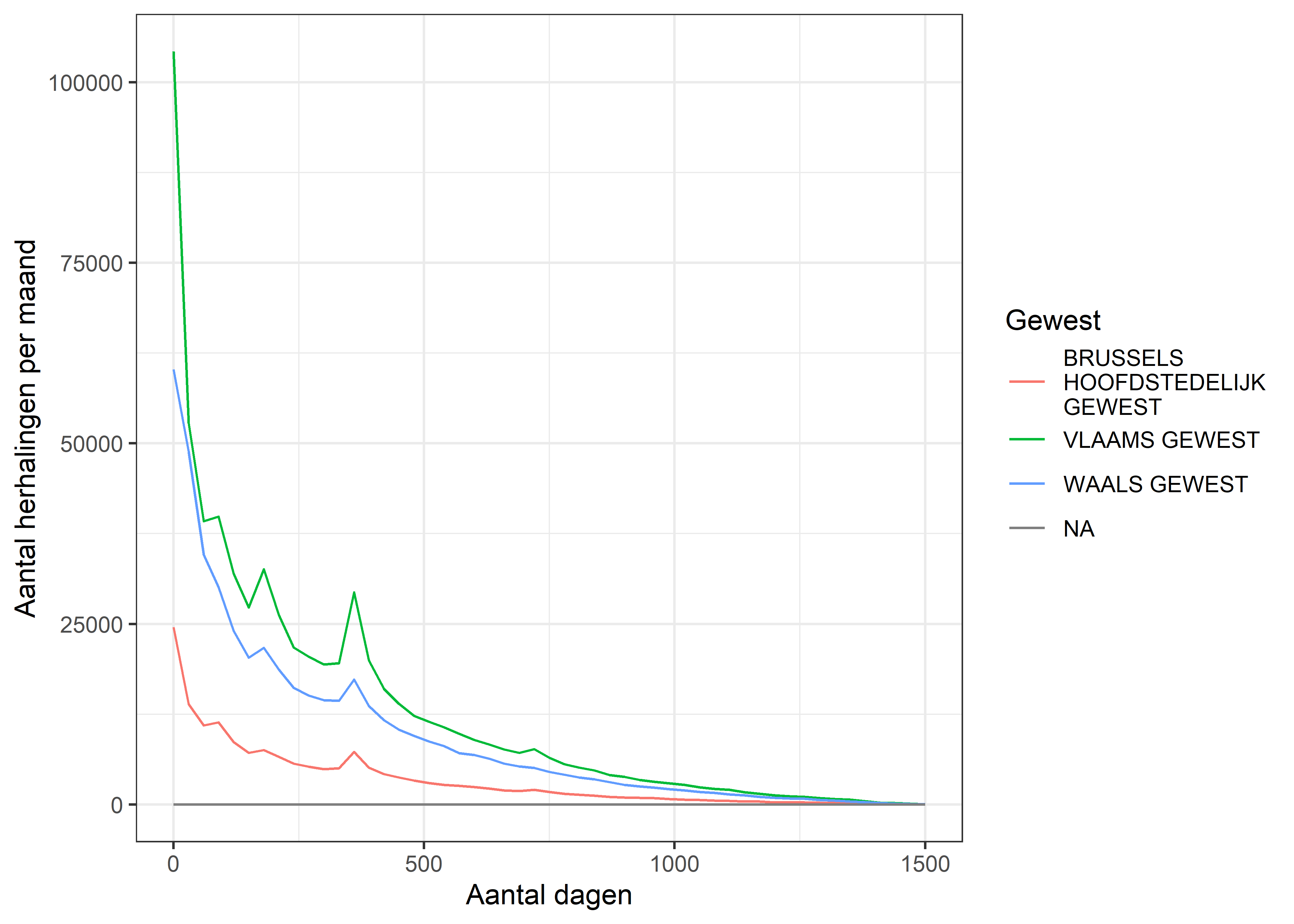 Herhalingsprofielen voor verstrekkingen schedel wervelzuil per Gewest.