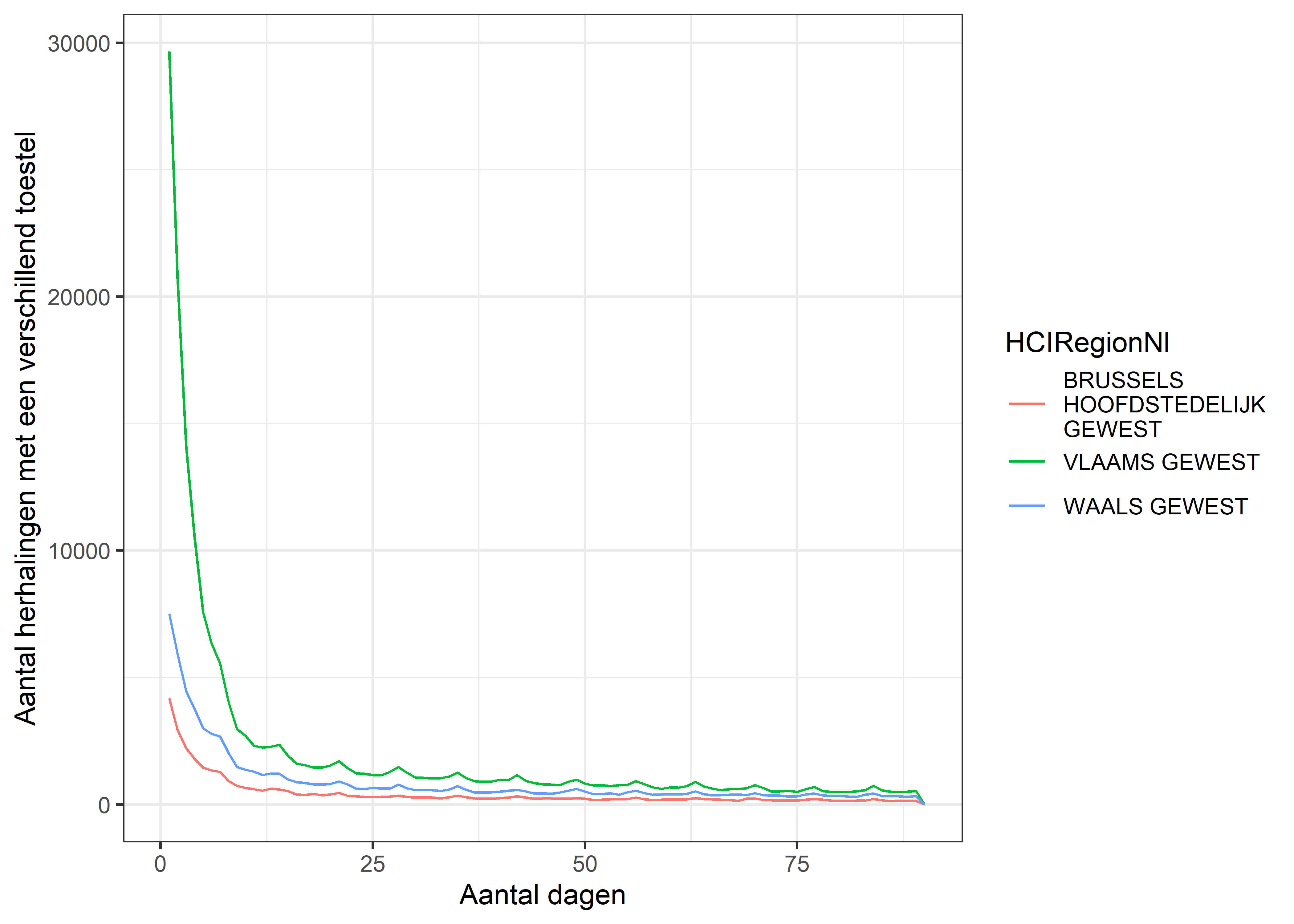 Herhalingsprofielen voor verstrekkingen met een verandering van type toestel.