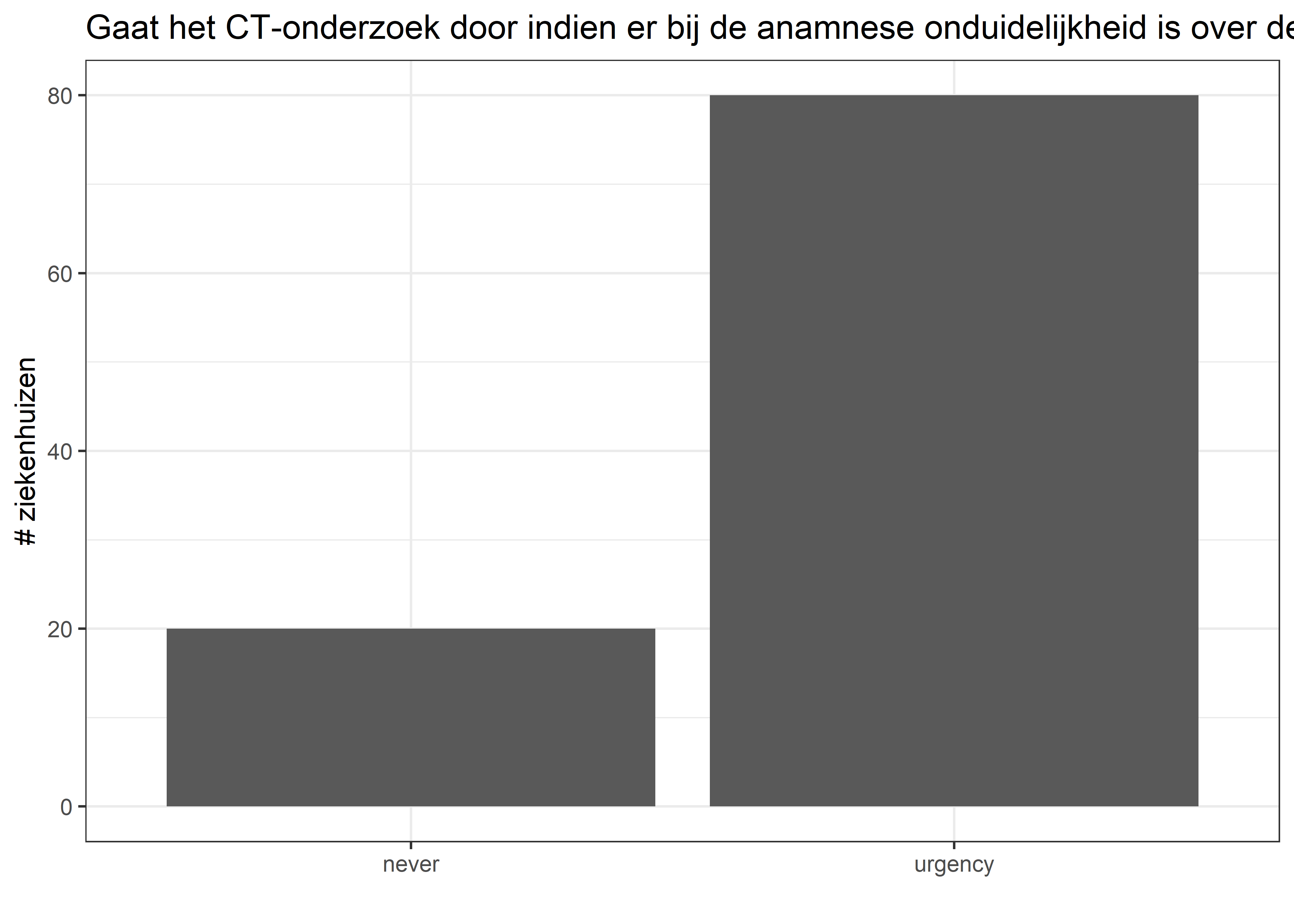 Antwoorden op categorische vragen van vragenlijst 1, vraag 18.