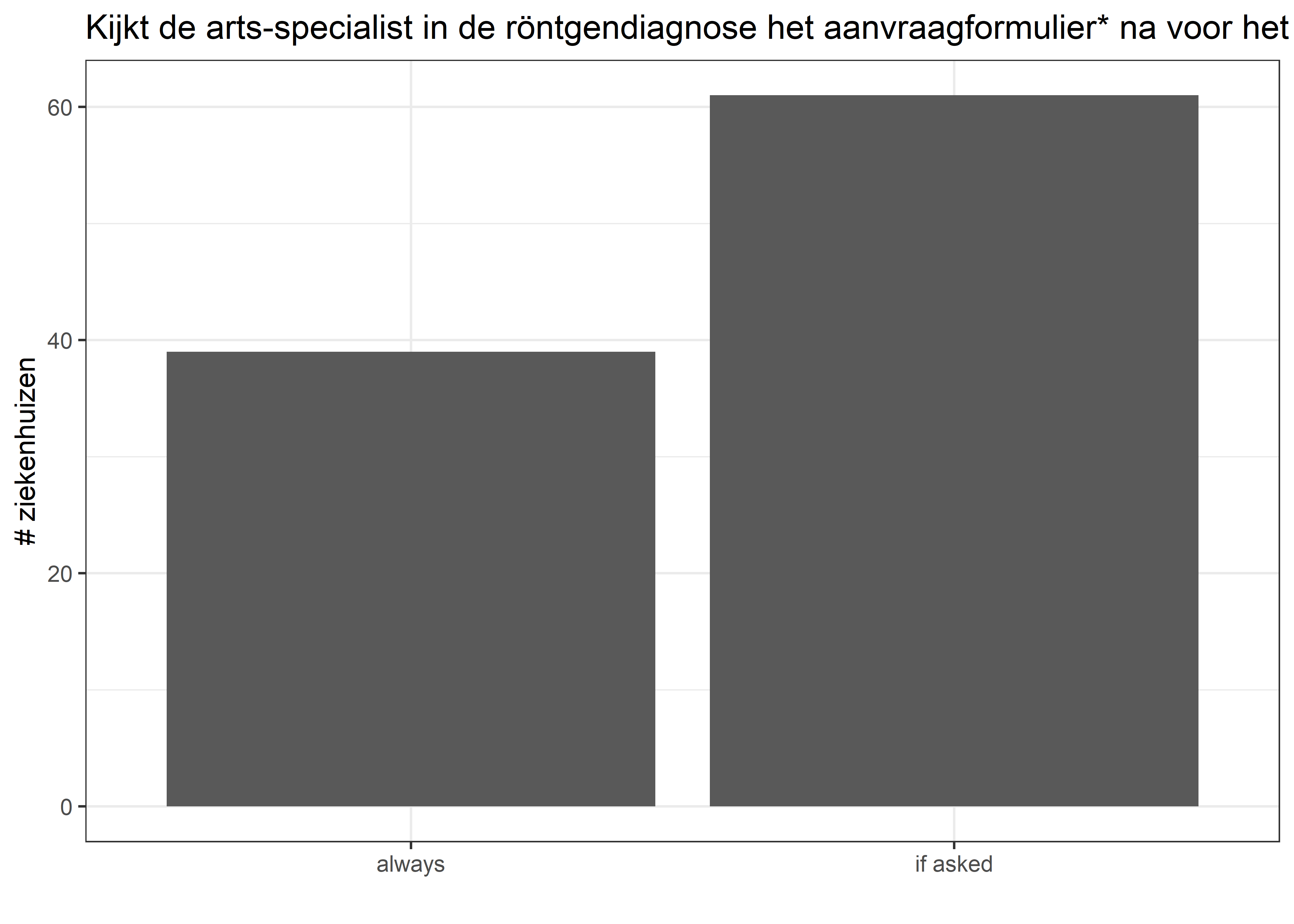 Antwoorden op categorische vragen van vragenlijst 1, vraag 7.